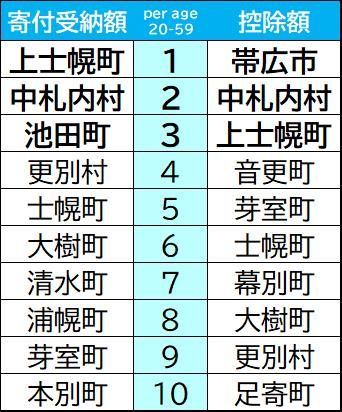高額納税者全覧 近畿版 平成6年　長者番付　希少本　マルサの女　国税局 十勝のふるさと納税、6町村で最高額 それでも赤字の危機？ - Chai