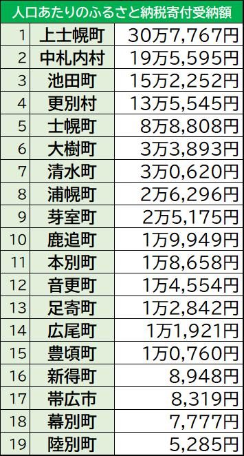 十勝のふるさと納税、6町村で最高額 それでも赤字の危機？ - Chai